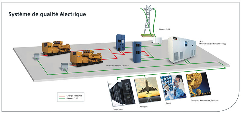 Onduleurs UPS : onduleur statique ou onduleur dynamique Caterpillar GE