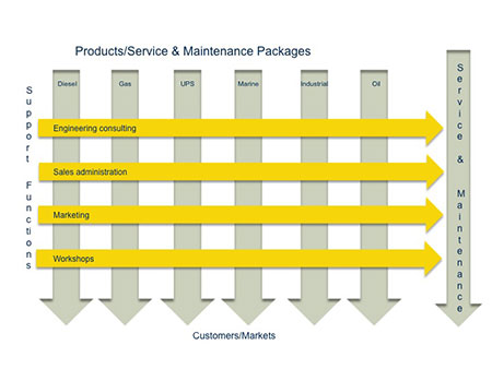 Cross business collaboration